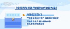 类是一些不法添加的物质 